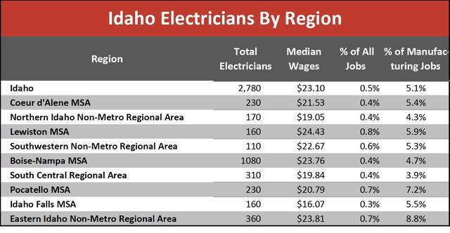 Idaho had the most Electricians