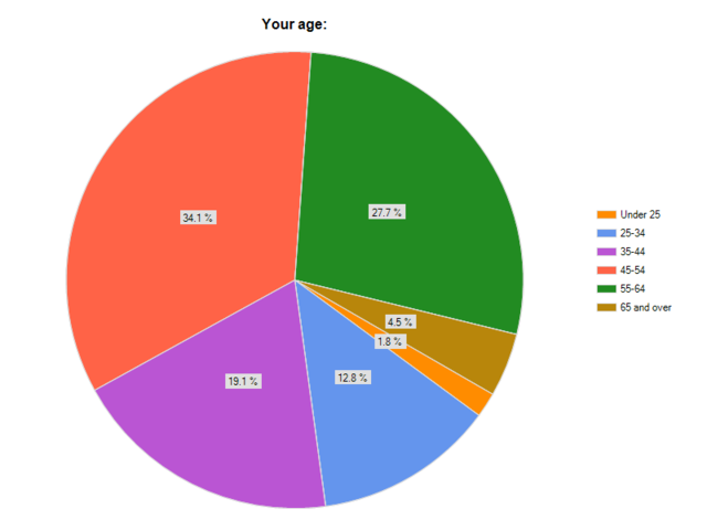 There were more people who were under the age of 25