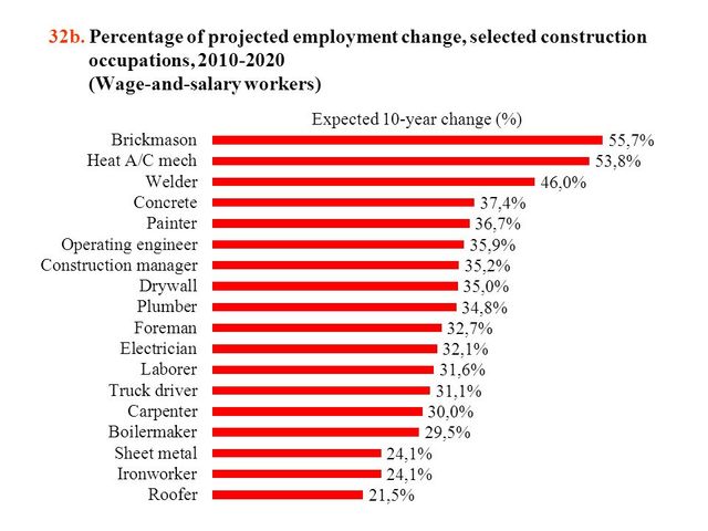 Electricians had the top ten fewest employment change projected