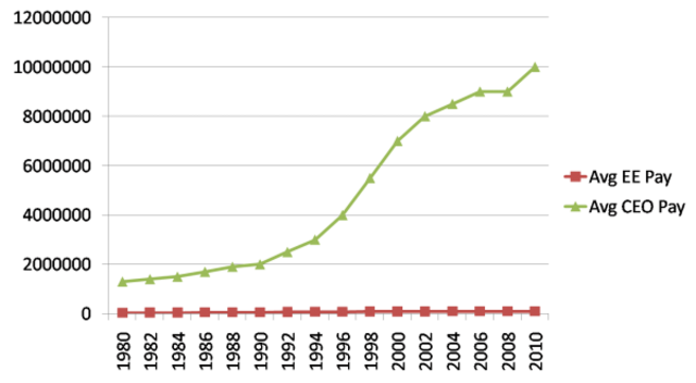 2006 had the second highest average CEO pay