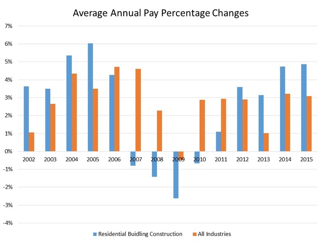 2005 have the highest residential building construction work for electricians
