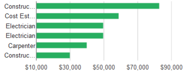 Electrician the third highest pay in 2016
