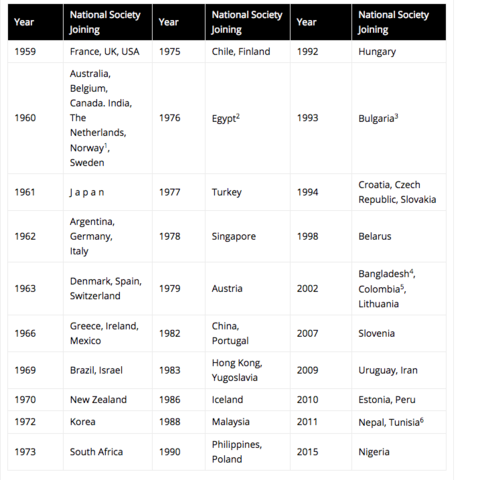 The Founding National Societies Grew