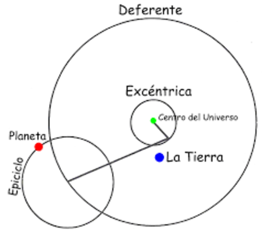 Ptolomeo(MODELO EPICICLOS)