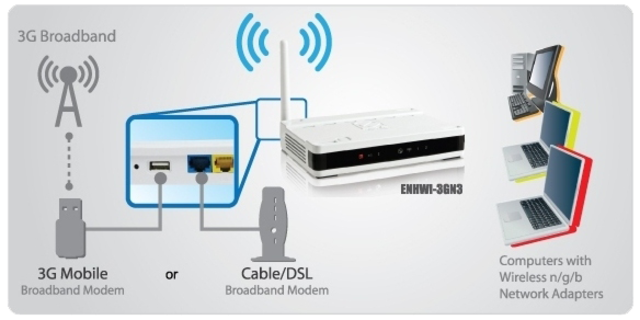 Primera xarxa 3G comercial