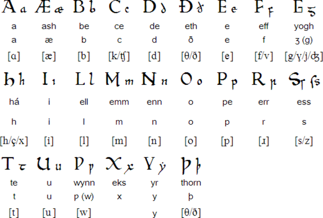 Multimedia Timeline History Of Writing And Alphabets Timetoast