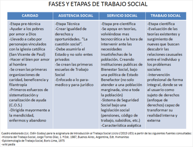 Etapas del trabajo social