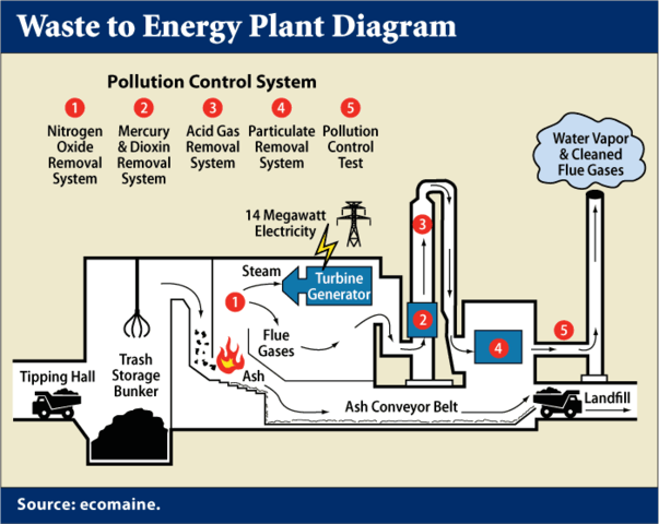 Creating energy through the garbage incinerator