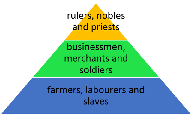 Mayan Caste System