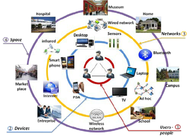 Ubiquitous Computing
