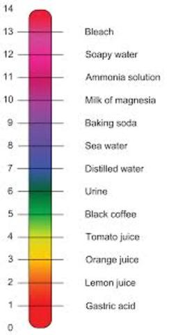 Ph levels
