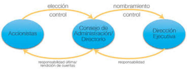 Surgimiento de modelos de gobierno corporativo