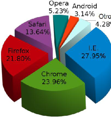 Guerra de navegadores