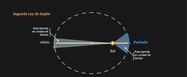 Segunda Ley de Kepler