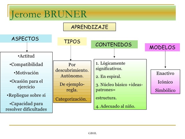 Bruner y el Aprendizaje por descubrimiento