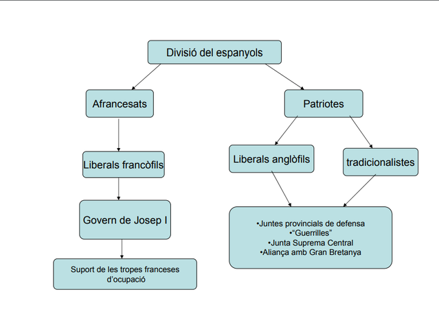 Divisió dels espanyols