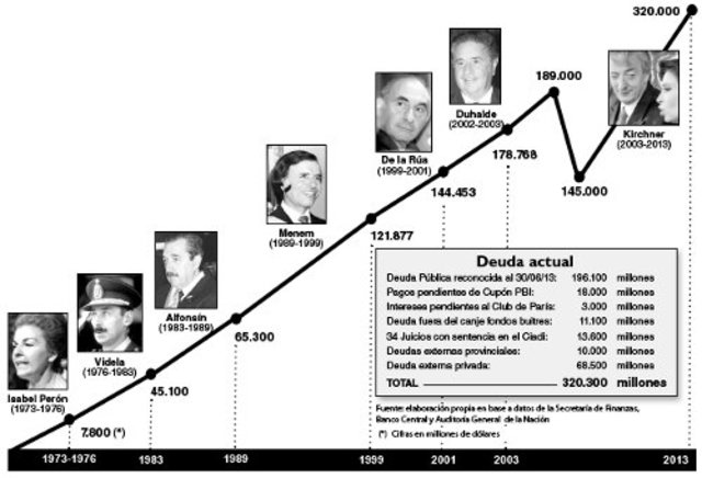 Aumento de la deuda externa