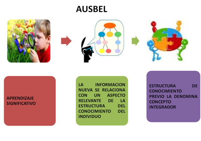 Teoría del aprendizaje por Ausbel