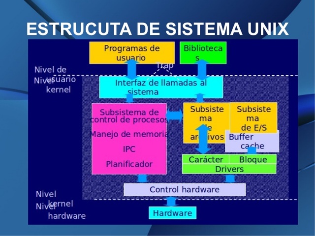 Aparición del sistema UNIX