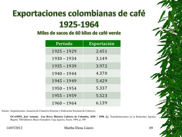 Exportaciones de café