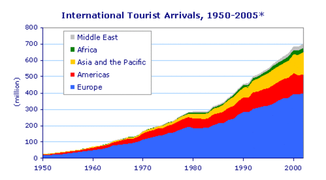 The apex of European tourism began in the 1960s