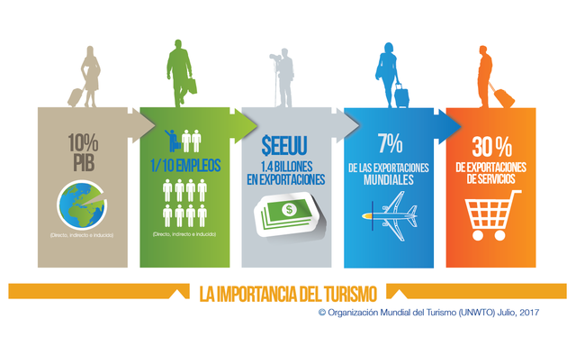 STUDY AND CONTROL OF TOURISM