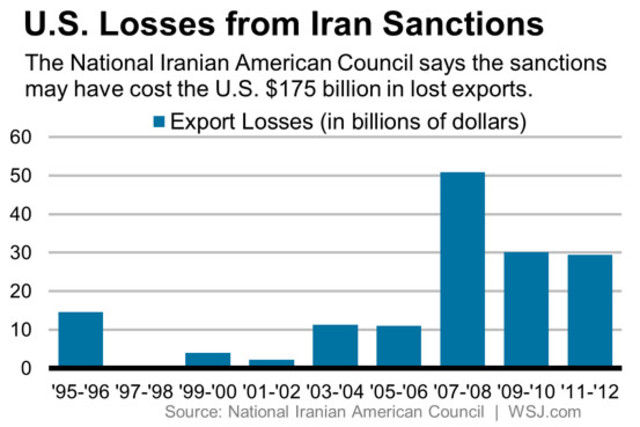 Ban of Trade with United States