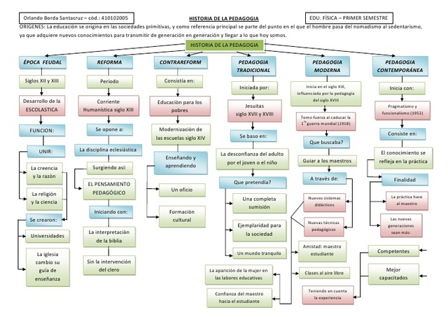 Historia de la Pedagogía