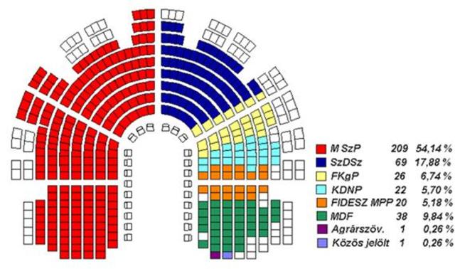 1994-es választások