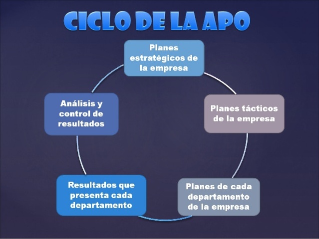 Escuela de Administración por Objetivos