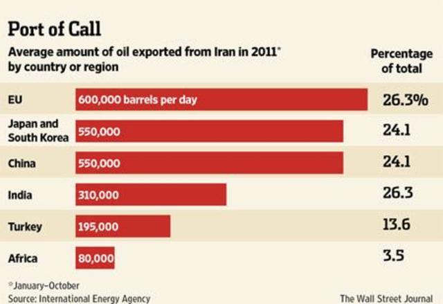 EU boycotts Iranian oil