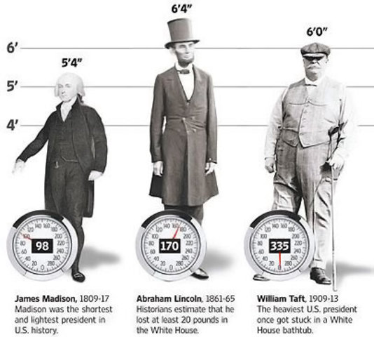 Smallest U.S. President