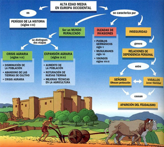 La Alta Edad Media (finales del siglo V hasta el siglo XI):