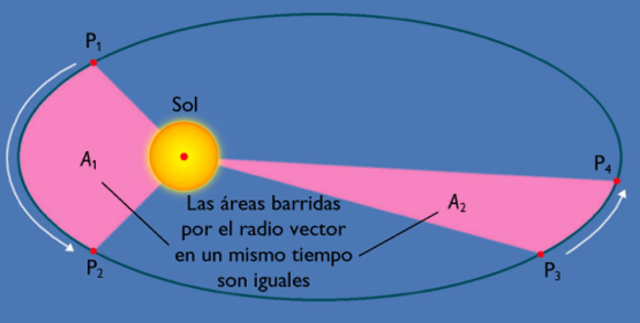 Las leyes de Kepler