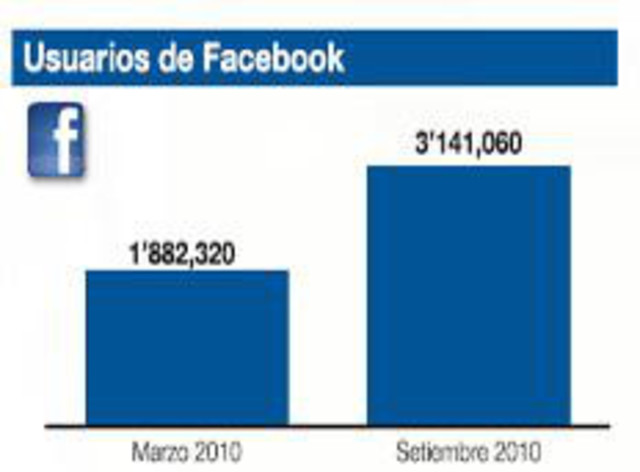 AUMENTAN LOS USUARIOS DE FACEBOOK