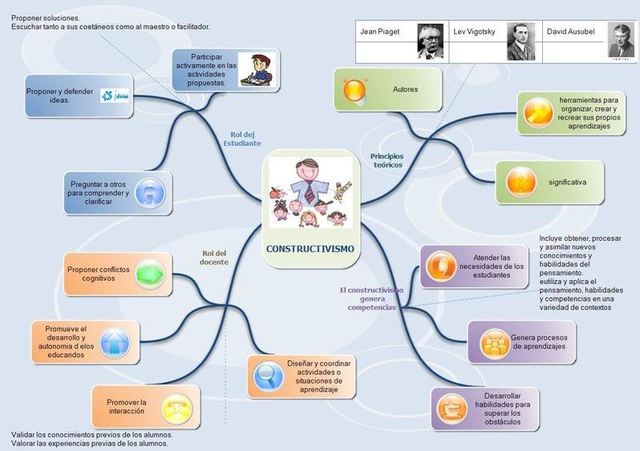 TEORÍA CONSTRUCTIVISTA. Piaget, Vigotsky y Ausubel