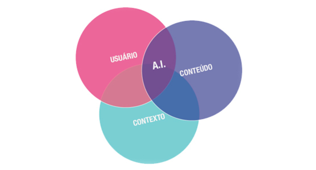 Arquitetura da informação