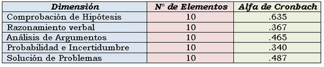 Tabla 1. Alfa de Cronbach por Dimensiones