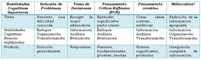 Tabla de Habilidades cognitivas, en relación al uso de Tecnologias M-Learning