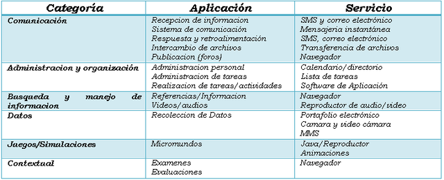 Clasificación de recursos M-Learning.