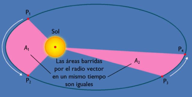 Segunda ley de Kepler