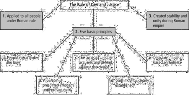 Important Principles In Roman Law