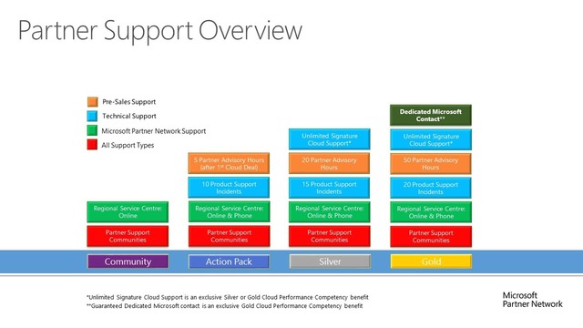 Major Job Accomplishment 2