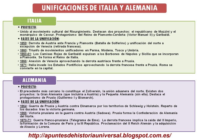 Alemaniako eta Italiako sorrera. Nazionalismoa