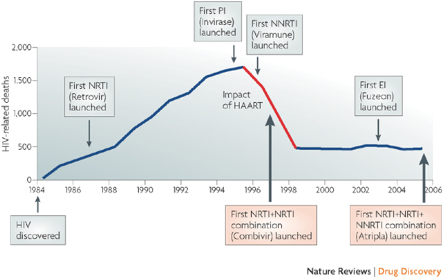 Comienza La Era Del VIH Considerada Una Enfermedad Crónica Manejable