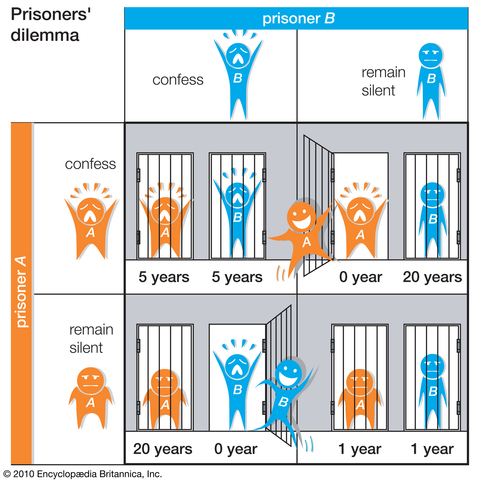 The Prisoner's Dilemma is formally identified by Melvin Dresher and Merill Flood.