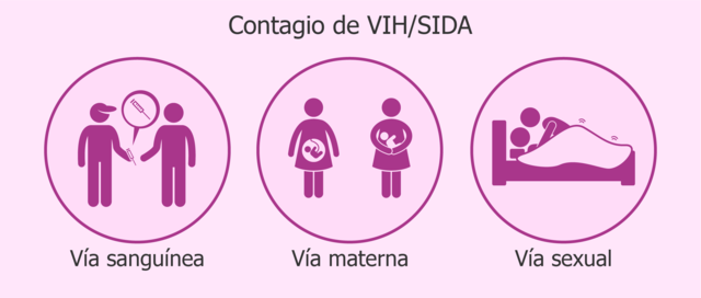 Se Conocen Los Medios De Transmisión De VIH