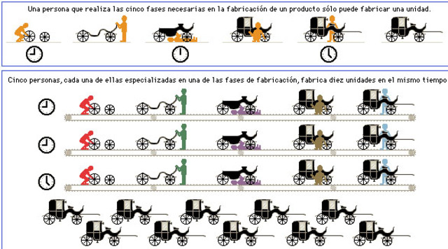 Taylorismo: Finales del siglo XIX-inicios del siglo XX