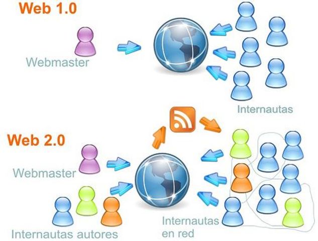 La web 1.0 y La web 2.0