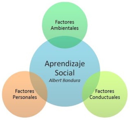 Teoría del Aprendizaje Social - Bandura